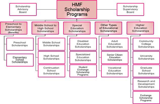 childcare organizational chart