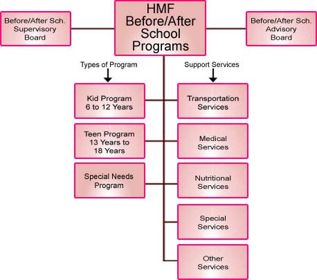 childcare organizational chart