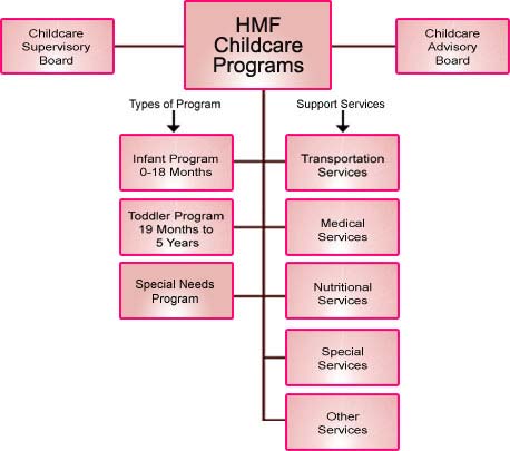 childcare organizational chart